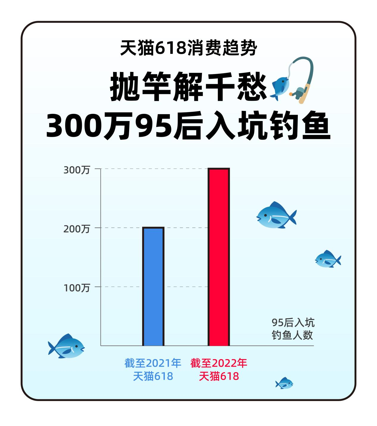 天猫618观察 300万95后入坑钓鱼，国货品牌创业迎新机遇